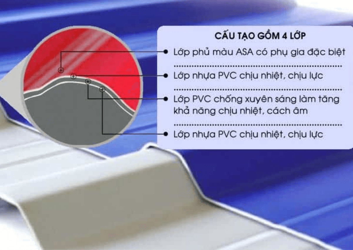 Tôn nhựa PVC/ASA chống ăn mòn tốt 2 Cấu trúc tôn nhựa PVCASA