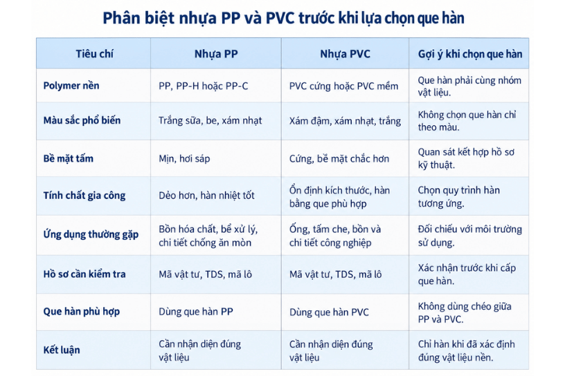 Bảng phân biệt nhựa PP và PVC để kiểm soát tương thích giữa que hàn nhựa và vật liệu tấm