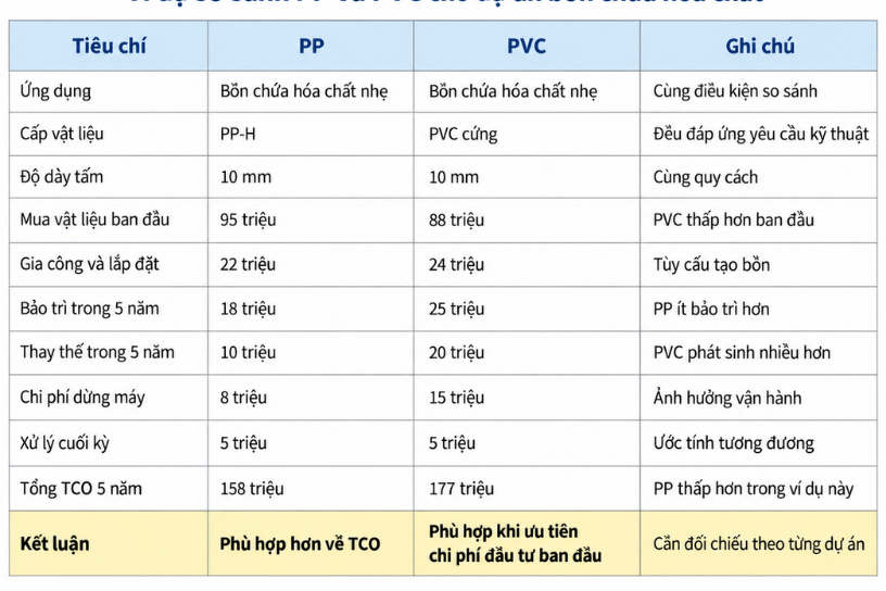 Bảng so sánh tổng chi phí sở hữu (TCO) vật liệu nhựa PP và PVC trong dự án bồn chứa hóa chất