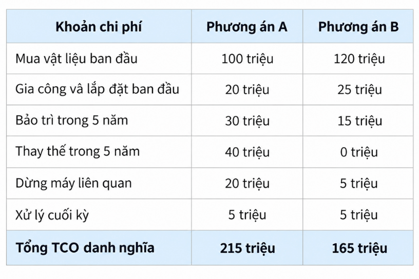 Bảng so sánh tổng chi phí sở hữu (TCO) vật liệu nhựa giữa hai phương án trong 5 năm